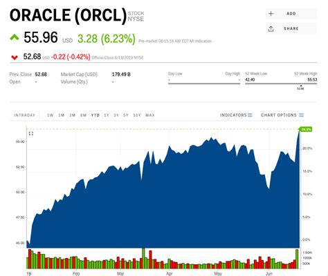 orcl quote|orcl stock summary.